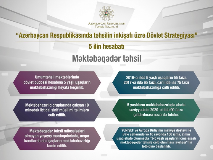 5 лет с момента принятия «Государственной стратегии по развитию образования в Азербайджанской Республике» - ИНФОГРАФИКА