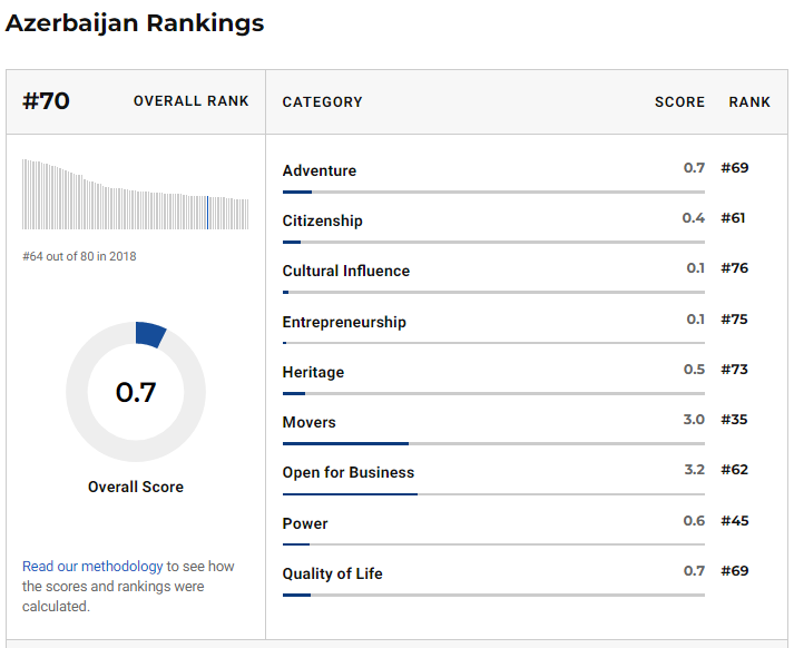 Рейтинг азербайджана. Сербия рейтинг страны.