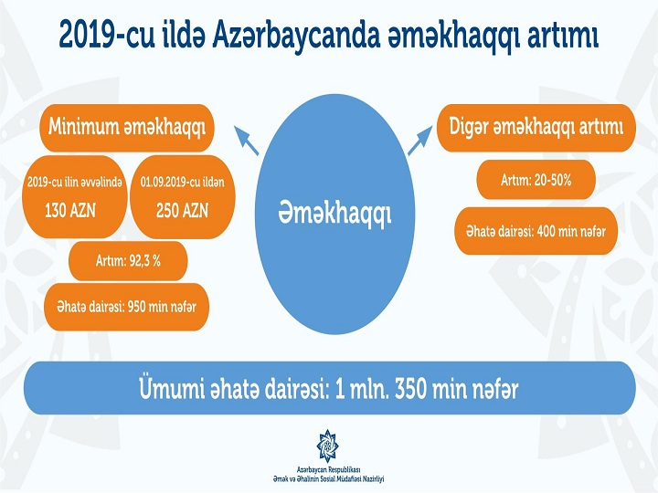 1 milyondan çox işçinin maaşı artdı