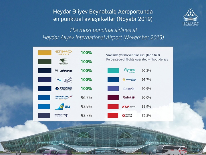 Eyni zamanda beş aviaşirkət Heydər Əliyev Beynəlxalq Aeroportunda 100% punktuallıq nümayiş etdirib