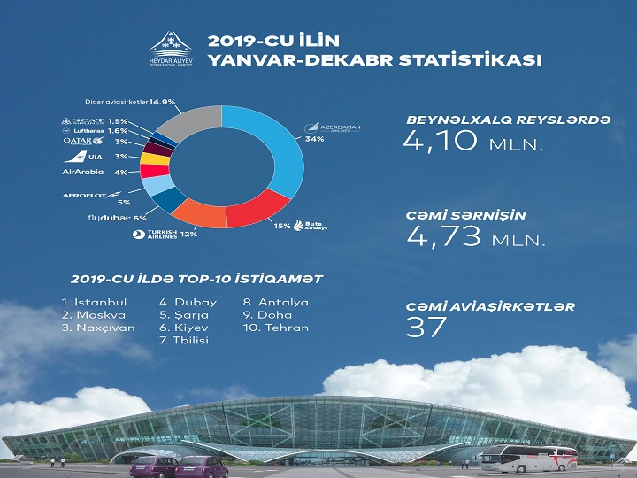 Azərbaycanın hava limanları 2019-cu ildə yeni rekord müəyyənləşdirib