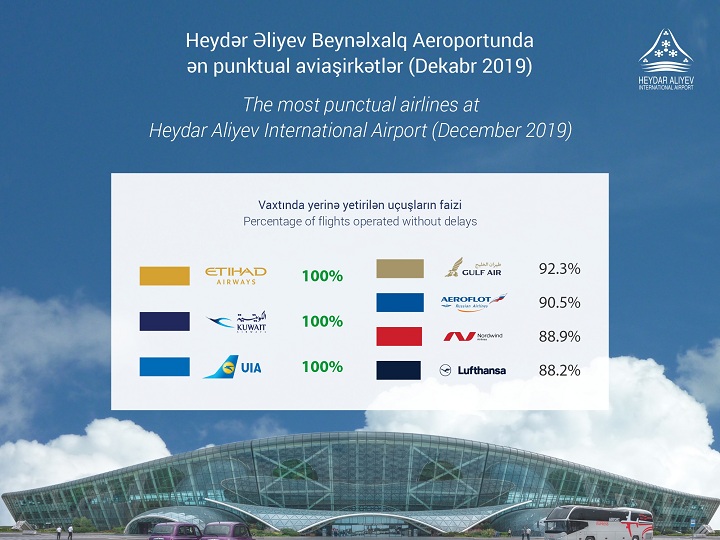 Heydər Əliyev Beynəlxalq Aeroportu ötən ilin dekabr ayının ən punktual aviaşirkətlərini açıqlayıb