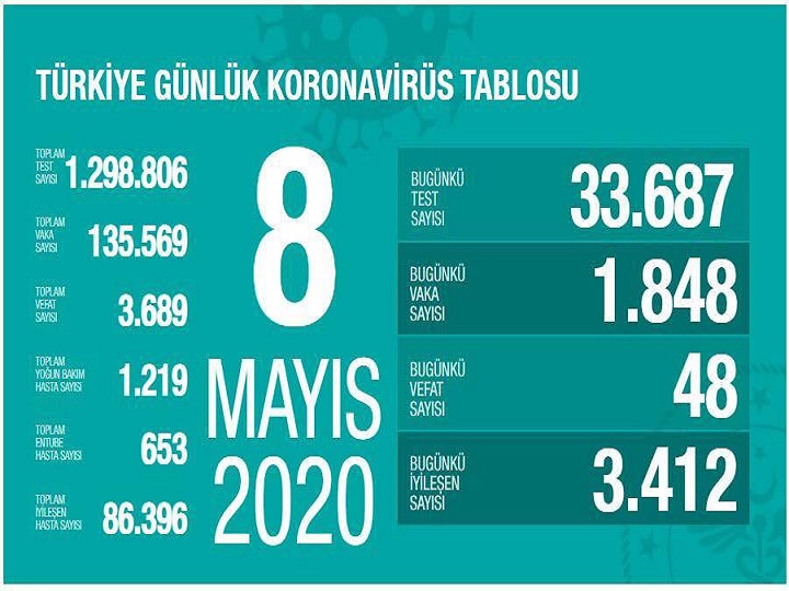 Türkiyədə koronavirusdan ölənlərin sayı kəskin azalıb