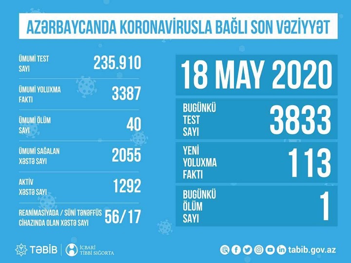 Azərbaycanda koronavirusla bağlı son vəziyyət