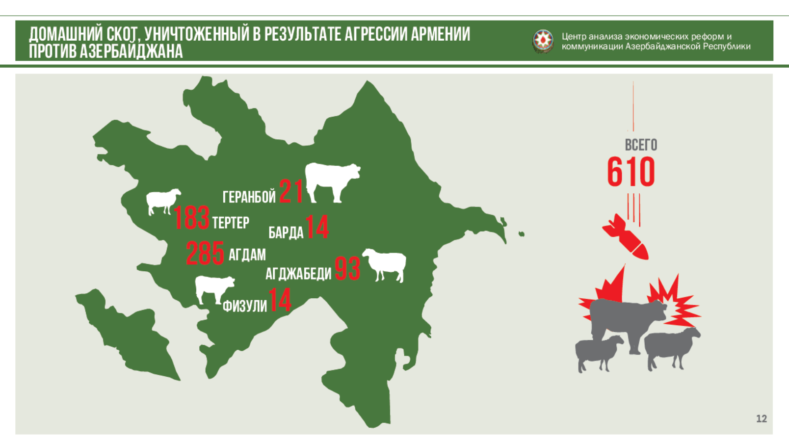 Сколько лет азербайджану. Инфографика населения армяне. AGD before and after Armenian agression.