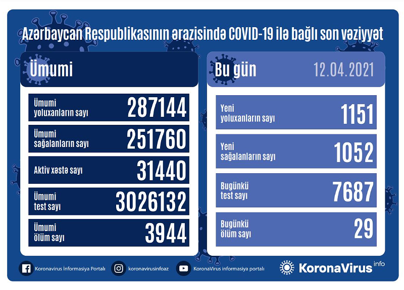 Bu gün Azərbaycanda 1151 nəfər koronavirusa yoluxub - STATİSTİKA