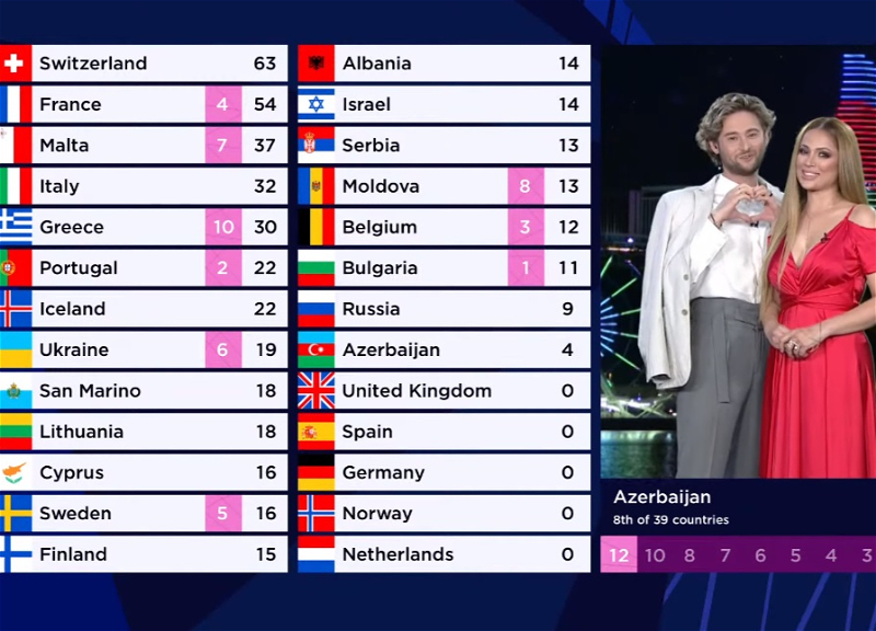 Раскрыты все подробности голосования азербайджанского жюри и телезрителей на «Евровидении-2021» - ФОТО – ВИДЕО