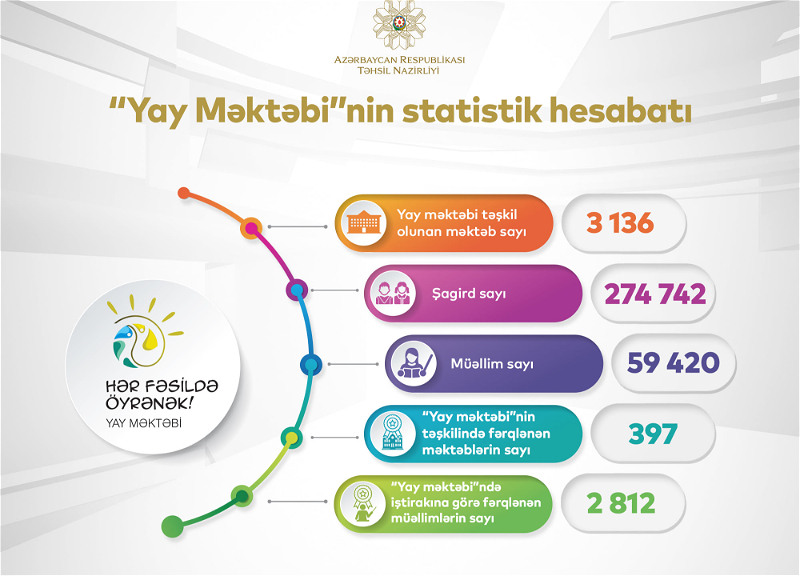 Министр подвел итоги «Летней школы»: В проекте приняли участие 27 4742 ученика
