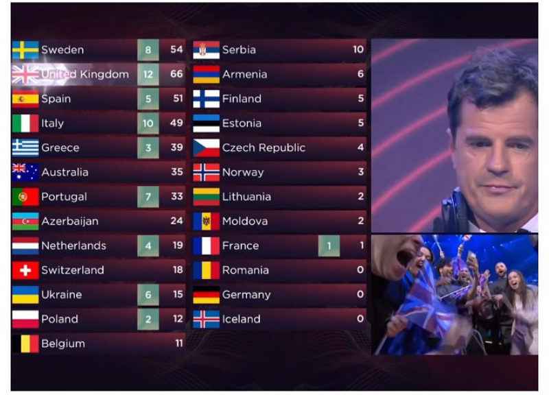 Раскрыты все подробности голосования азербайджанского жюри и телезрителей на «Евровидении 2022» - ФОТО – ВИДЕО