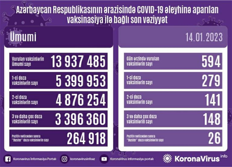 Peyvənd olunanların sayı açıqlanıb