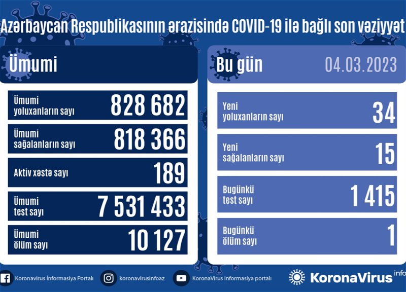 Bu gün koronavirusa 34 nəfər yoluxub