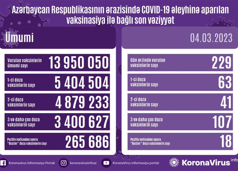 Azərbaycanda COVID-19 əleyhinə peyvənd olunanların sayı açıqlanıb