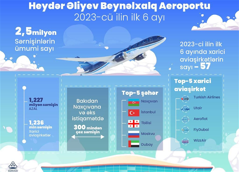 Bakı aeroportunun sərnişin dövriyyəsi 2023-cü ilin 6 ayında 2,5 milyon nəfərə çatıb