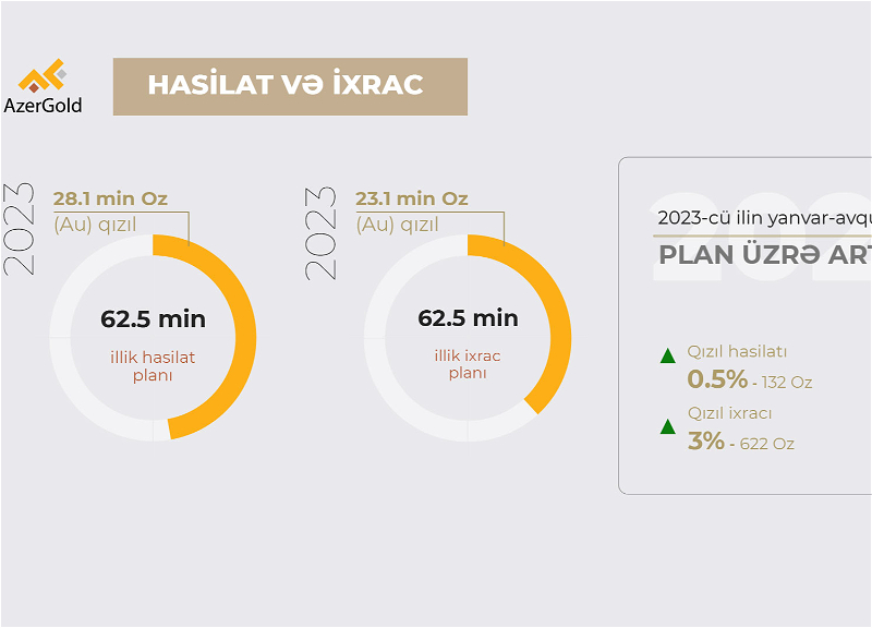 ЗАО AzerGold успешно продолжает добычу и экспортные операции