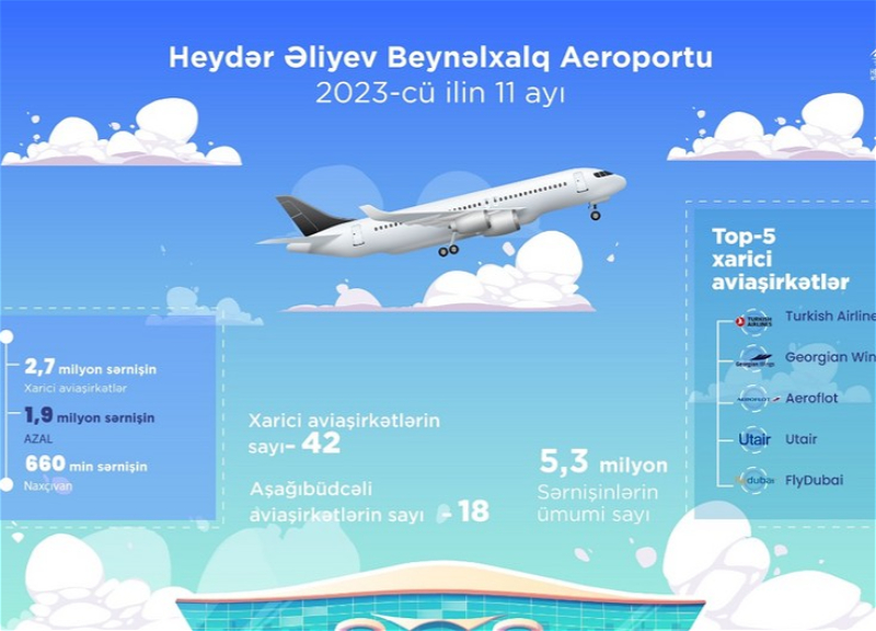 Bakı hava limanı 11 ayda 5 milyondan çox sərnişinə xidmət göstərib