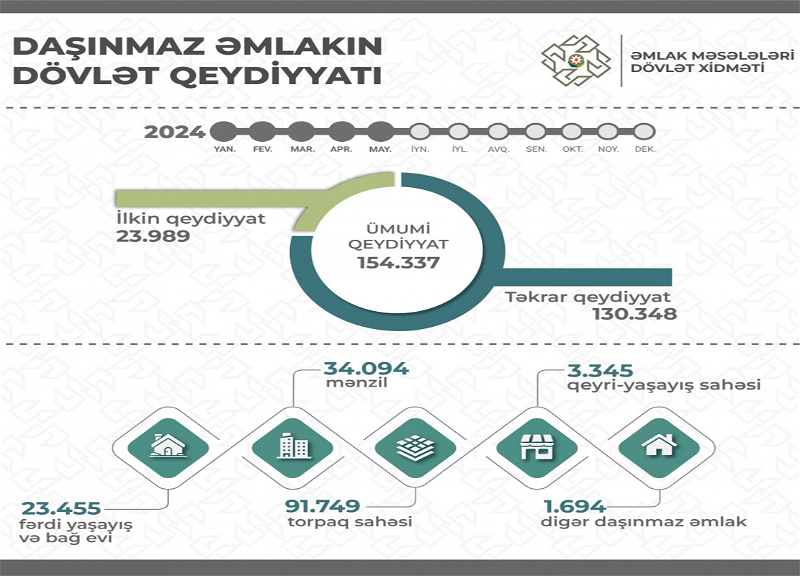 ƏMDX: Bu il 154 mindən çox mülkiyyət hüququnun dövlət qeydiyyatı aparılıb