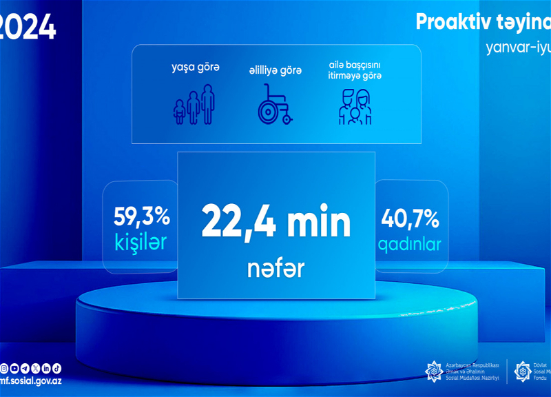 22,4 min nəfərə proaktiv pensiya təyinatı aparılıb