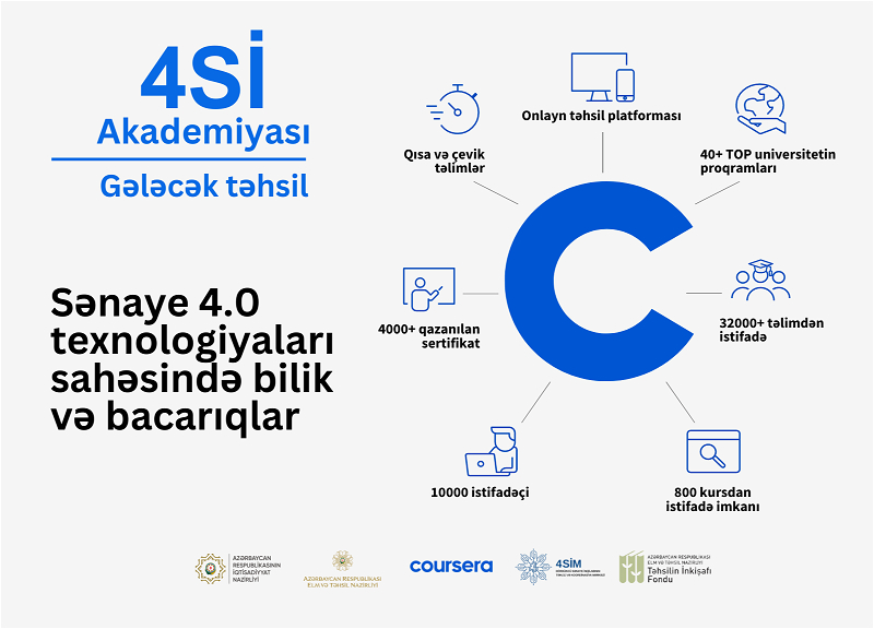 Azərbaycanda 10 min nəfər “4Sİ Akademiyası” çərçivəsində ödənişsiz kurslardan yararlanıb