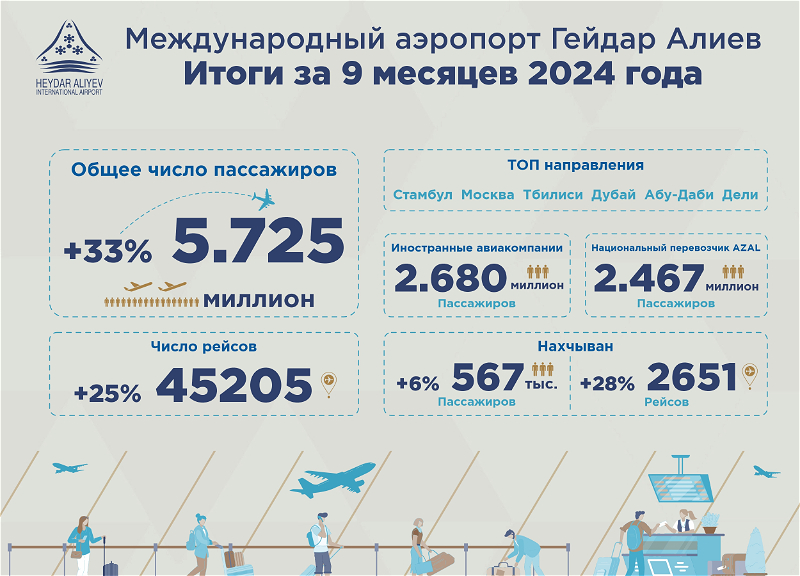 Международный аэропорт Гейдар Алиев демонстрирует стремительный рост пассажирооборота: 33% за 9 месяцев 2024 года