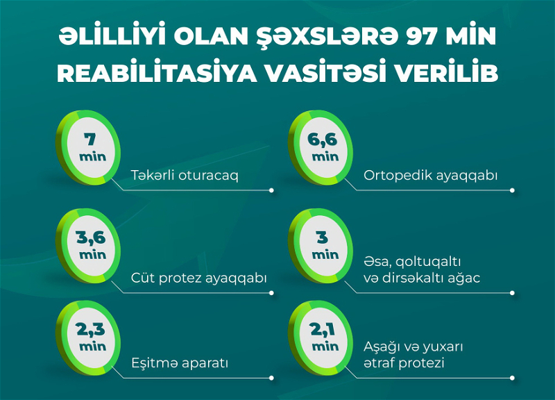 Ötən il əlilliyi olan şəxslərə 97 min reabilitasiya vasitəsi təqdim edilib