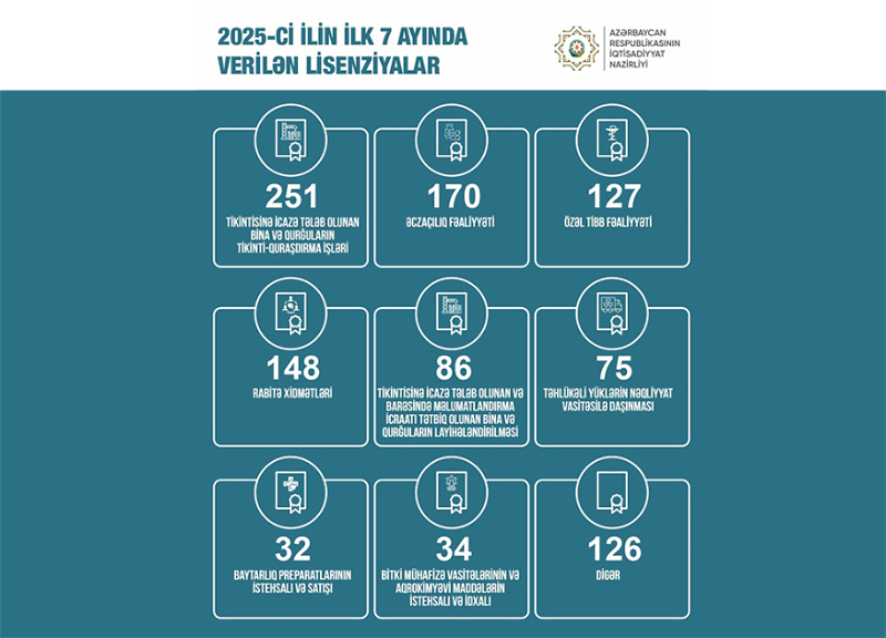 Bu ilin 7 ayında İqtisadiyyat Nazirliyi 1000-dən çox lisenziya verib