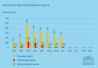 За 8 месяцев НДЦ зарегистрировал допэмиссию акций на 195,7 млн. манатов