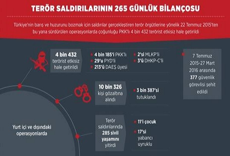 Türkiyədə 265 günün şok statistikası yayımlanıb