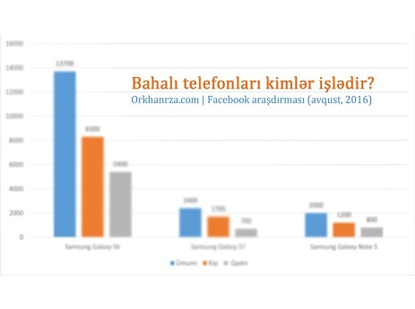 Azərbaycanda bahalı telefonları kimlər işlədir? – Facebook Statistikası