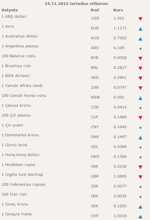 Rus pulunun bugün. Rubulun mezennesi. Valyuta mezennesi. Amrahbank valyuta mezennesi. Mezenne rubl bu Gun.