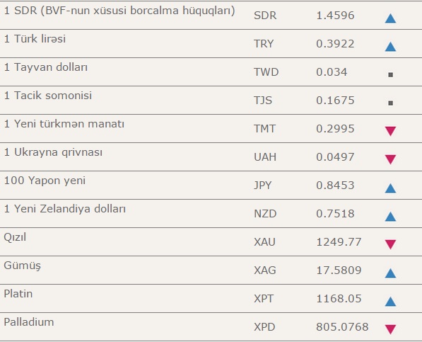 Rubl bu gun