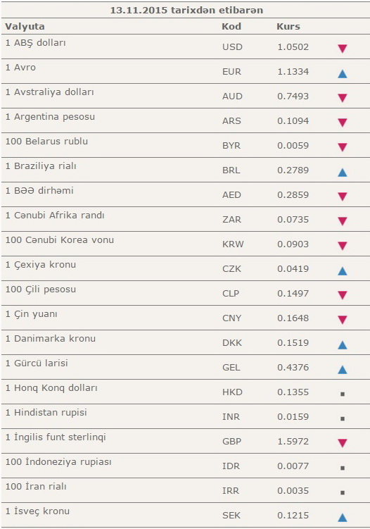 Rus pulunun kursu bu gun