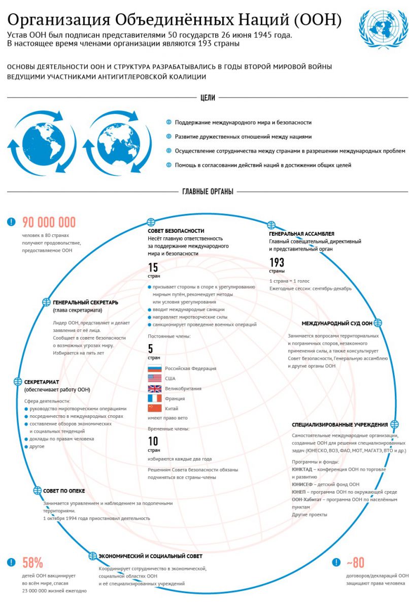 Постоянными членами оон являются. Структура ООН. ООН инфографика. Совет безопасности ООН. ООН Россия.